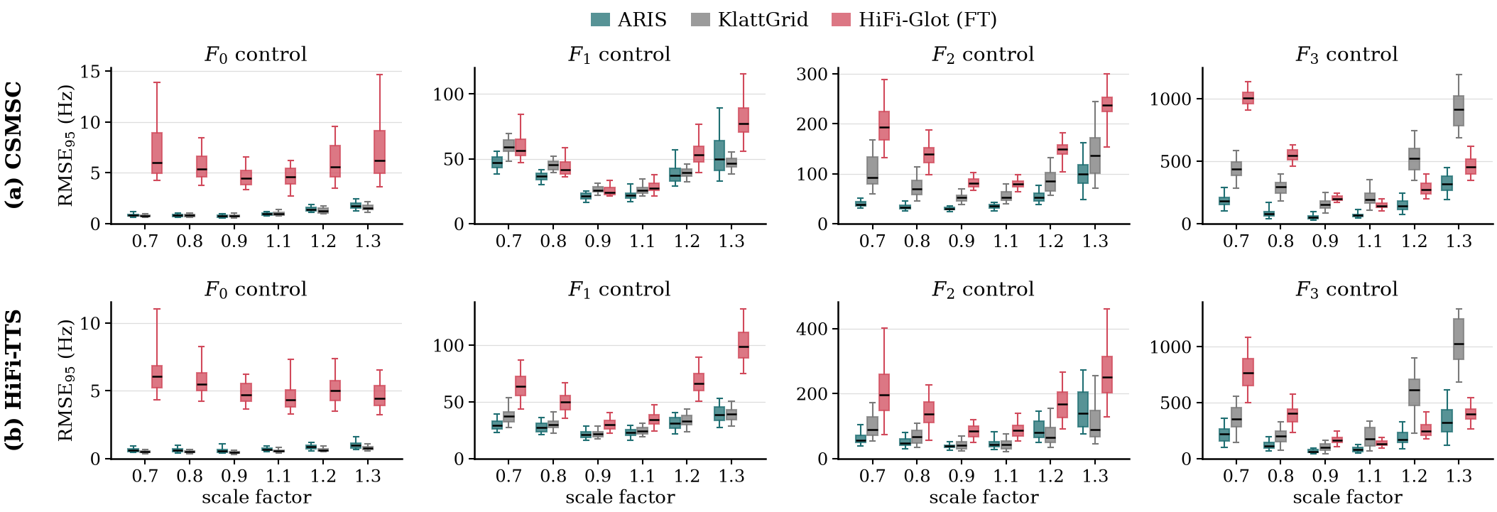 Control precision (RMSE95 in Hz) of ARIS, Praat KlattGrid and HiFi-Glot (fine-tuned) for F0-F3 scaling on CSMSC and HiFi-TTS; ARIS has the lowest error for F1-F3.